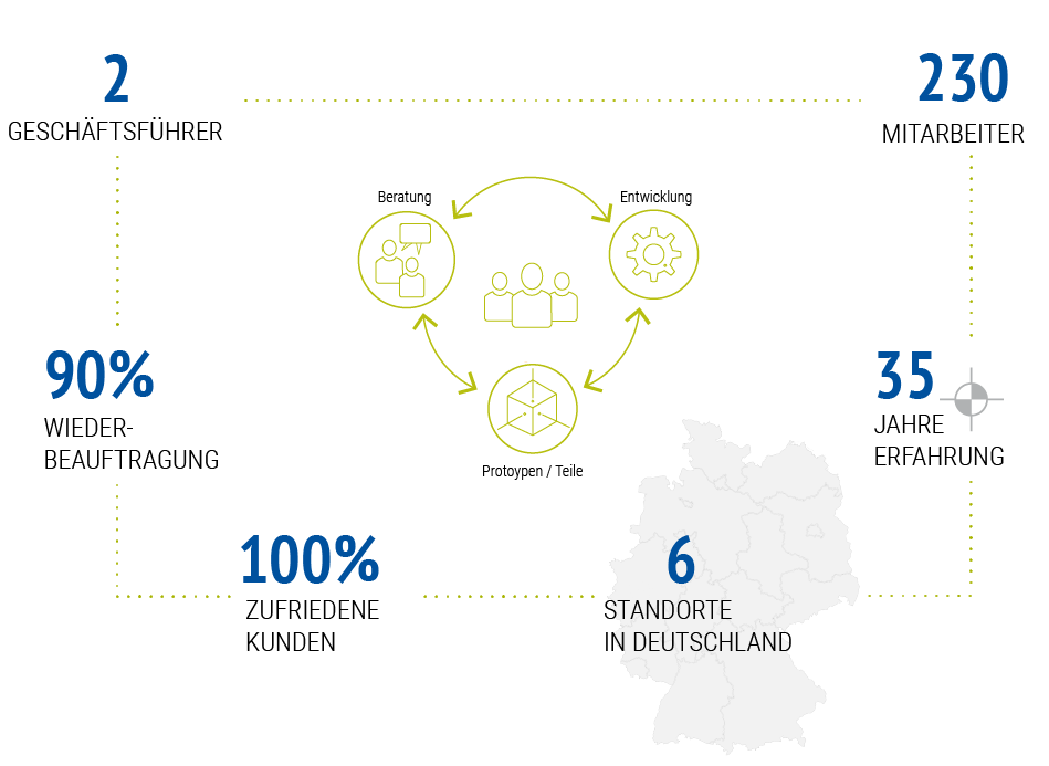 Die Grafik zeigt die Kernkompetenzen Beratung, Entwicklung und Prototypen/Teile von GRATZ, als auch Informationen über Anzahl Mitarbeiter, zufriedene Kunden und Wiederbeauftragung.